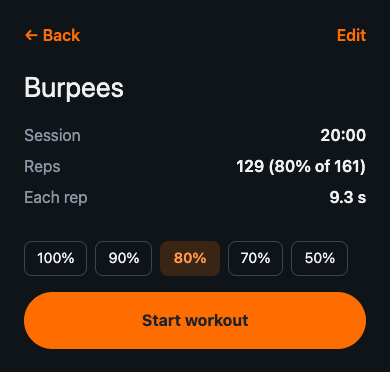 The Burpees activity on an 80% easy day: 129 of 161 reps in the same 20:00, each rep 9.3 s, with the 100, 90, 80, 70 and 50% presets above Start workout